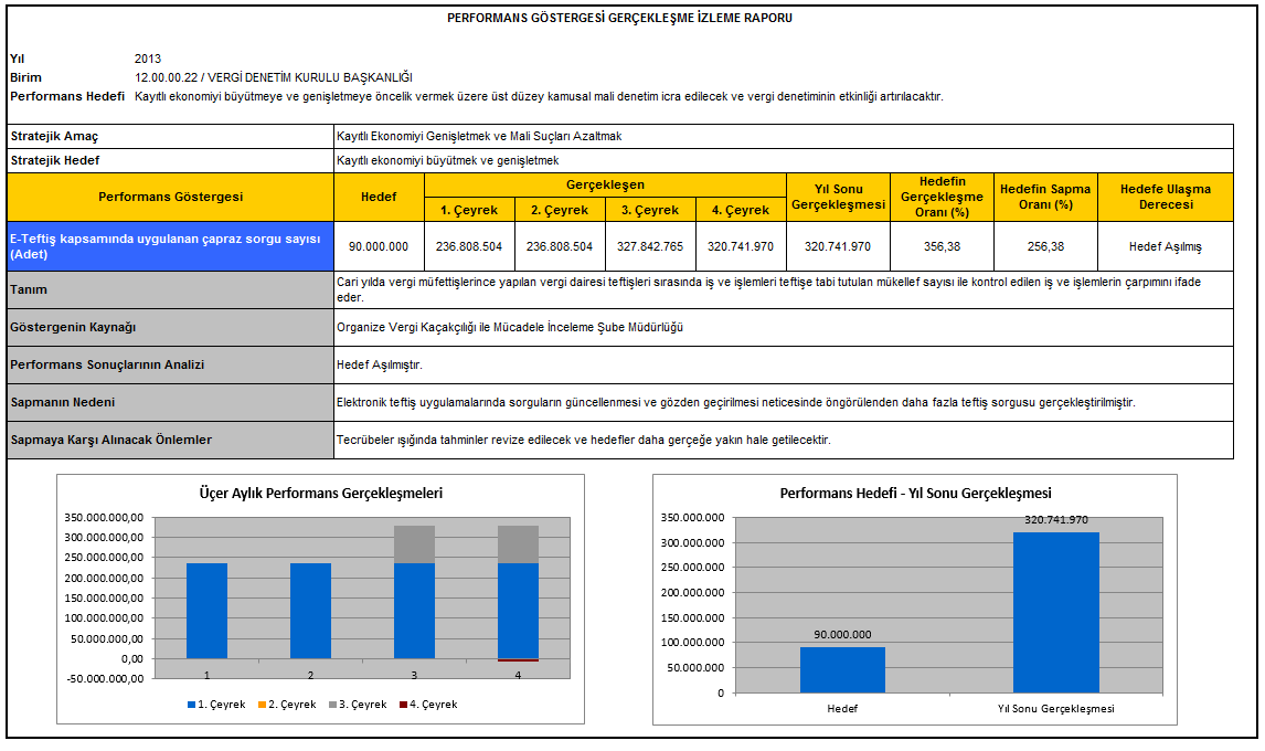 Tabl 36: Perfrmans Hedefi Snuçları Tablsu-6 Maliye Bakanlığı 2013 Yılı Perfrmans Prgramı nda Kurulun kayıtlı eknmiyi büyütmeye ve genişletmeye öncelik vermek üzere üst düzey kamusal mali denetim icra