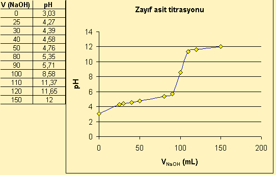 150 ml 0,05 M sodyum hidroksit (NaOH) eklendiğinde (eş değerlik noktasından sonra) Eş değerlik noktasından sonra ortamda bulunan [OH - ] kaynağı hem eklenen baz hem de A - iyonudur.