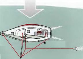 Temel olarak geçici dümen için tekneye sabitlenmiş bir şaft ve şafta sabitlenmiş pala görevini görecek sağlam bir düzleme ihtiyaç vardır.