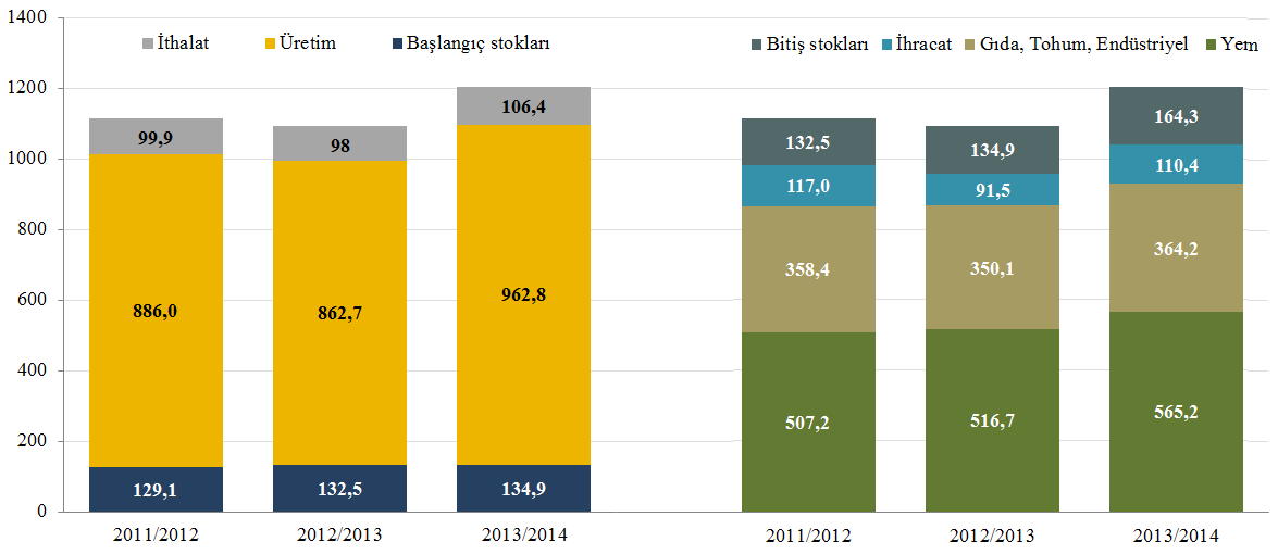 TEPGE Mısır Durum / Tahmin 2013/2014 Grafik 1. Dünya mısır üretimi ve ülkelere göre dağılımı (milyon ton) 2013/2014 2012/2013 2011/2012 2010/2011 2009/2010 Kaynak: Ek tablo 1 0 200 400 600 800 1.