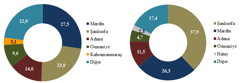 TEPGE Mısır Durum / Tahmin 2013/2014 Tüm bu etkiler özellikle Şanlıurfa ve Mardin de üretimde sıçrama etkisi yaratmıştır.