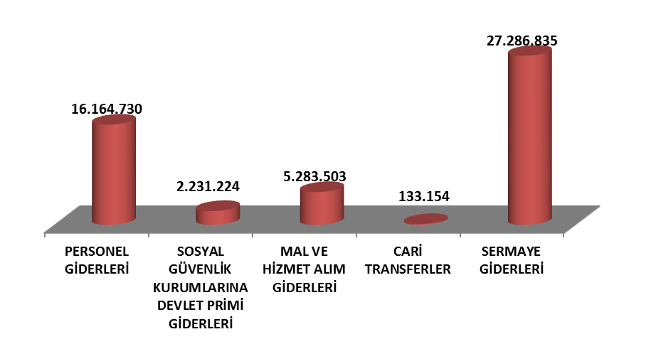 III. TEMMUZ-ARALIK DÖNEMİNE İLİŞKİN BEKLENTİLER VE HEDEFLER A.Bütçe Giderleri Üniversitemiz 2014 Mali Yılı Bütçesi 6512 sayılı Merkezi Yönetim Bütçe Kanunu ile 61.292.000 TL olarak öngörülmüştür.