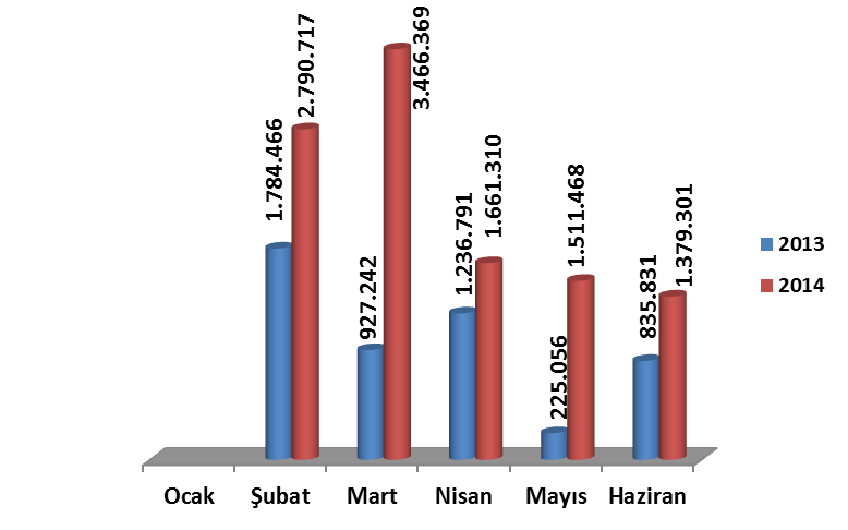 1.4. Cari Transferler 2014 yılının ilk altı aylık döneminde bir önceki yılın aynı dönemine göre %29,44 oranında bir artış meydana gelmiştir. Gerçekleşmenin en yüksek olduğu ay 445.