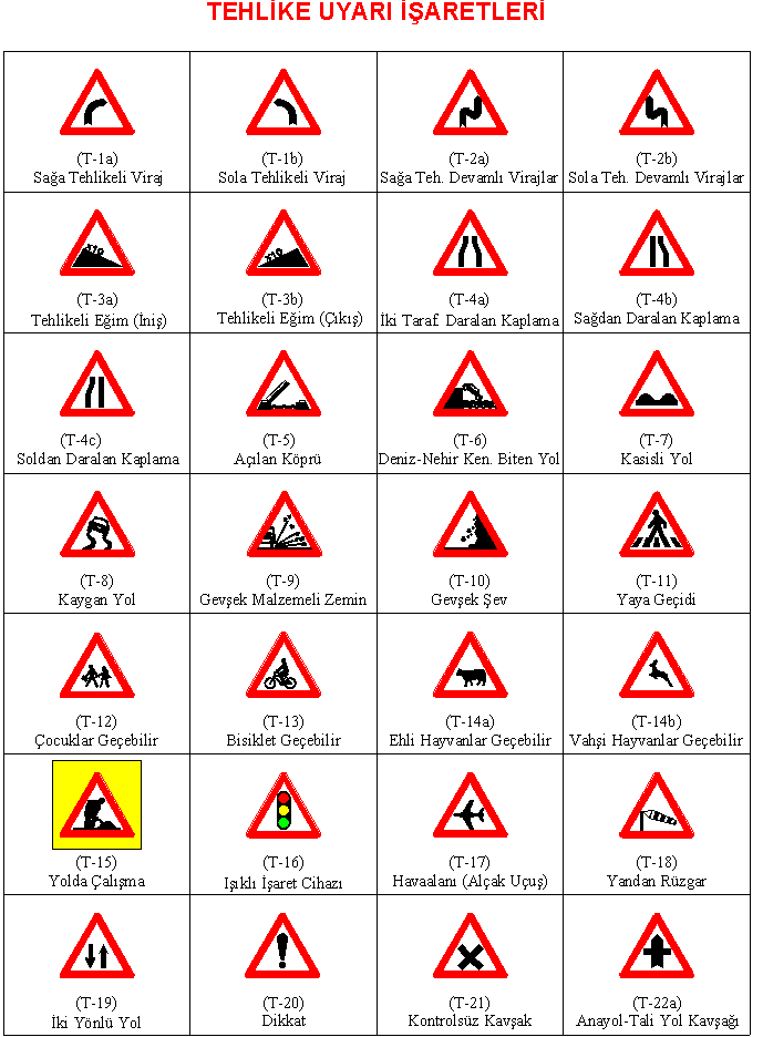 TRAFİK İŞARETLERİ TRAFİK İŞARETLERİ 1-Tehlike ve Uyarı İşaretleri 2-Trafik Tanzim İşaretleri 3-Trafik Bilgi İşaretleri 4-Duraklama