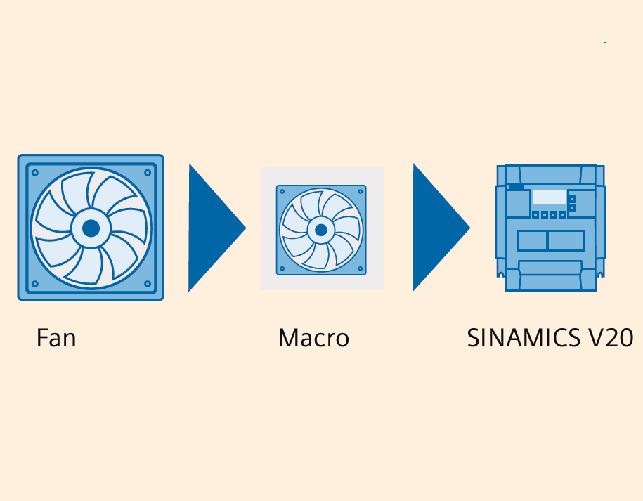 Makro Parametre Yapısı Uygulama Makroları Uygulama makroları AP kısaltması ile ifade edilir.