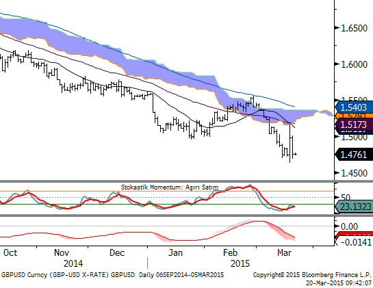 GBPUSD 20 Mart 2015 Cuma Stokastik momentum kısa vadede yukarı yönlü hareketlerin güçlenebileceğine işaret ediyor. 20 ile 50 günlük ortalamalarının kesiştiği 1.5059/1.