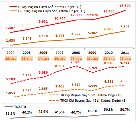 TRC3 Bölgesi, 2004-2011 döneminde kişi başına düşen gayri safi katma değerini (1.853$) 2.663 TL den (4.689 $) 7.862 TL ye çıkarmıştır.