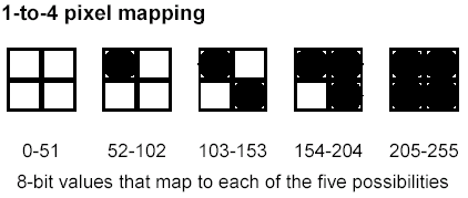 Halftoning ve Dithering Gri tonlarında olan bir resmi ikili bir resme dönüştürmek için kullanılır.