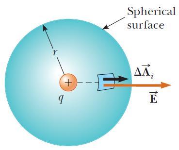 Gauss yasası Kapalı bir yüzeyden (Gauss yüzeyi) geçen elektriksel akı