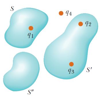 Gauss yasası Bir q nokta yükünü çevreleyen herhangi bir kapalı yüzeyden geçen net akı