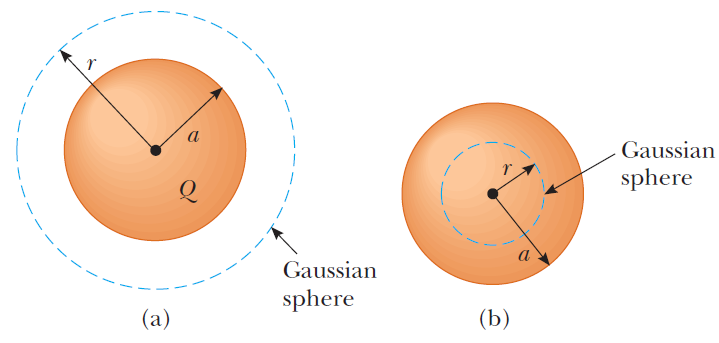 Gauss yasasının bazı yük dağılımlarına uygulaması Toplam Q yüküne sahip a yarıçaplı ve ρ düzgün