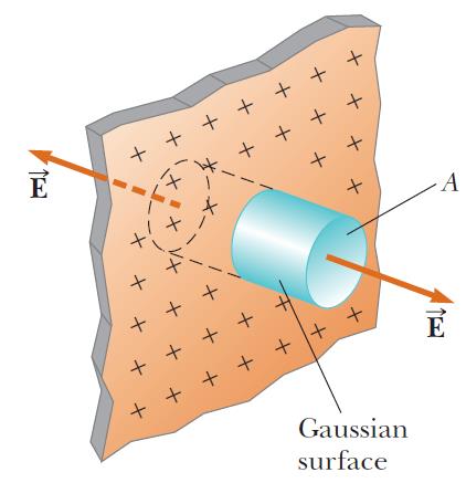Gauss yasasının yüzeysel yük dağılımalarına