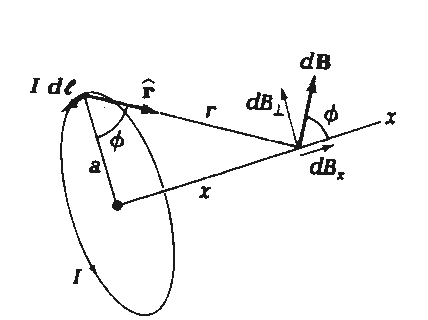 Şekil 6.. Bir I akımı taşıyan uzun doğrusal bir tel. Bir Idl akım elemanı, P noktasında manyetik alana dik bir db katkısı yapar. db nin yönü şekil düzleminden dışarıya doğrudur.