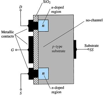Kanal Oluşturmalı (Enhancement) Tip MOSFET Yapısı Drain (D) ve source (S) n-katkılı kanala bağlanır. Bu n-katkılı kanallar, bir n-kanal ile birbirine bağlıdır.