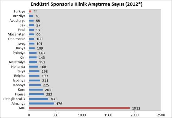 rials.gov 2011 yılında Türkiye de klinik araştırma sayısı dünya toplamı içerisinde payı %0,6 olmuştur.
