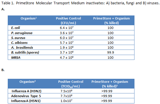 PrimeStore Kills Microbes Initial 4-log dilutions of PrimeStore MTM + viruses were required prior to inoculation into tissue culture