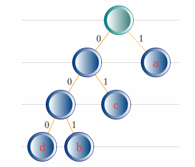 Huffman algoritması karakter kullanım oranlarına göre değişkenlik gösteren bir ağaç oluşturur.