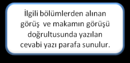 GELEN EVRAK İŞ AKIŞ SÜRECİ Görev Yetki ve Sorumluluklar Mevzuat Resmi Yazışmada Uygulanacak Esaslar Kurum ve kuruluşlardan gelen yazılar kayda alındıktan sonra havale için makama sunulur.