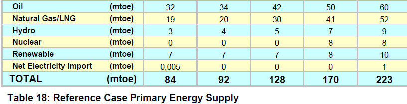 Türkiye Ülkemizde elektrik ve genel enerji talebi Enerji ve Tabii Kaynaklar Bakanlığı tarafından yapılmakta olup, en son çalışma