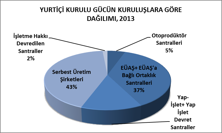 Elektrik Enerji Sektörü Türkiye nin yurtiçi kurulu gücü yıllar itibariyle artış göstermektedir. 2008 yılında 41.