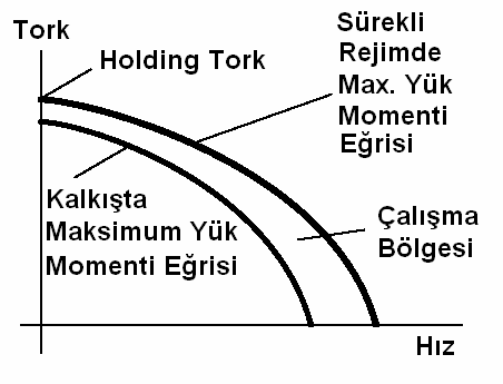 17 2.1.1.4.7.1 Tork - Hız Grafikleri Şekil 2.