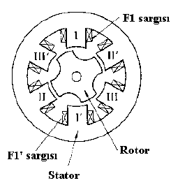 19 Basit olarak 4-fazlı sabit mıknatıslı bir step motor örneği yandaki şekilde gösterilmiştir. İki kutuplu sabit mıknatıslı rotor, oyuklu 4(dört) kutuplu stator içinde döner.