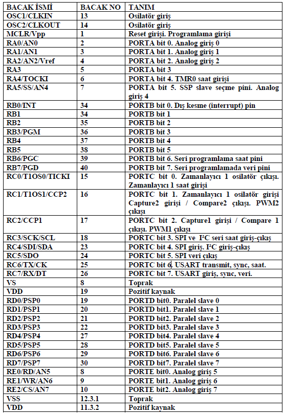 40 PIC16F877 mikro denetleyicisinin PORTA, PORTB, PORTC, PORTD VE PORTE olmak üzere 5 tane sayısal portu bulunmaktadır. PORTA pinleri analog-sayısal çevirici giriş pini vazifesini de görmektedirler.
