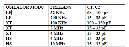 43 Şekil 2.51 Kristal osilatör seçim grafiği Şekil 2.32. Kristal tabanlı PIC osilatör devresi 2.3.1.4. Minimum PIC devresi PIC mikro denetleyicisinin çalışması için sadece bir reset devresi ve bir de osilatör devresi gerekir.