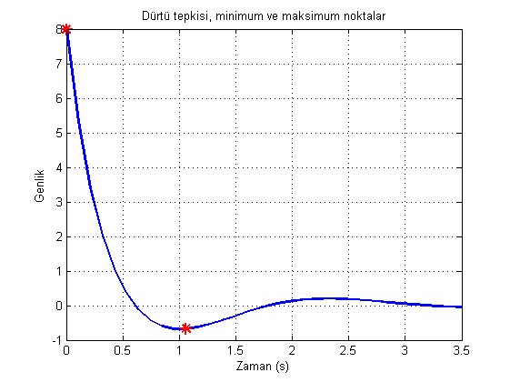 11 tmin = 1.0597 ymax = 8 indmax = 1 tmax = 0 plot(t,y,'linewidth',1.