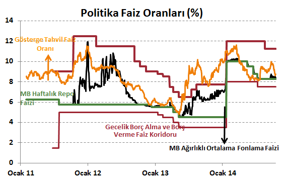 DenizBank Ekonomi Bülteni Yurt İçi Gelişmeler Merkez Bankası Faiz Kararı, Ekim 2014 Merkez Bankası (MB) bu ayki toplantısında genel piyasa ve bizim beklentimize paralel olarak politika faizi olan bir