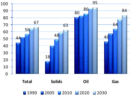AB-27 Enerji ithalatı bağı ğımlılık k oranları (%) Kaynak : European Energy and Transport Trends To 2030