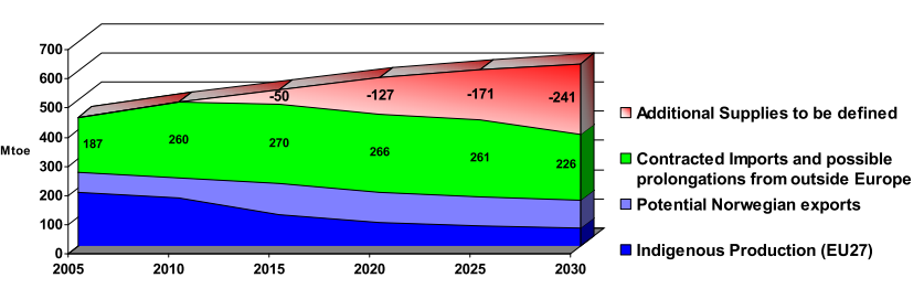 ithalata bağı ğımlılık k oranı: %67 (2030) Petrolde ithalata bağı ğımlılık k oranı: %95 (2030).