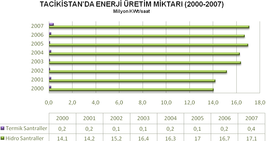 Kaynak: Tacikistan İstatistik Kurumu 3. Enerji Kaynak: Tacikistan İstatistik Kurumu Tacikistan da 2011 de 16,2 milyar KWh elektrik üretimi, gerçekleşen tahmini tüketim miktarı 16,7 milyar KWh tır.