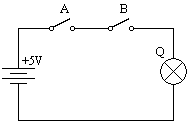 GĠRĠġLER ÇIKIġ A B Q 0 0 1 0 1 0 1 0 0 1 1 1 a) Doğruluk tablosu b) Sembolü c) Boolean ifadesi ġekil 2.