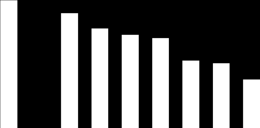 1,119 1,074 803 2,118 2,084 1,907 1,653 1,548 1,494 Verimlilik Karşılaştırması Personel Başına Yolcu (2013) AKK Başına Gider ($ Sent) 2013 Diğer/AKK Akaryakıt/AKK Personel/AKK DL TK LH* UA SQ AA IAG