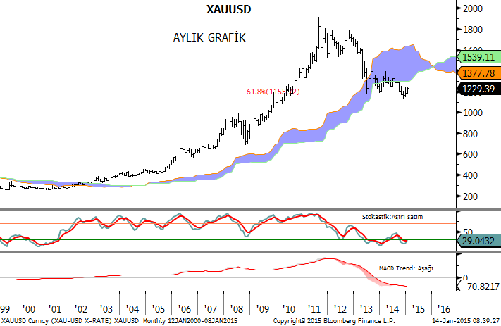 ALTIN (XAUUSD) Aylık grafiklerde sıfır çizgisinin altında kalan MACD ile aşırı satım bölgesinde bulunan stokastik momentum birbirinden ayrışıyor.