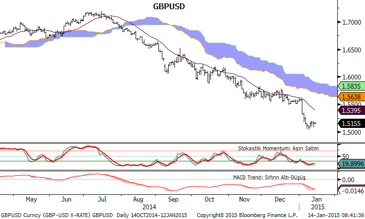 GBPUSD MACD sıfır çizgisinin altında aşağı yöne işaret etmeyi sürdürüyor. Geçen haftanın dip seviyesi olan 1.5034, 2013 yılının dip seviyesi olan 1.