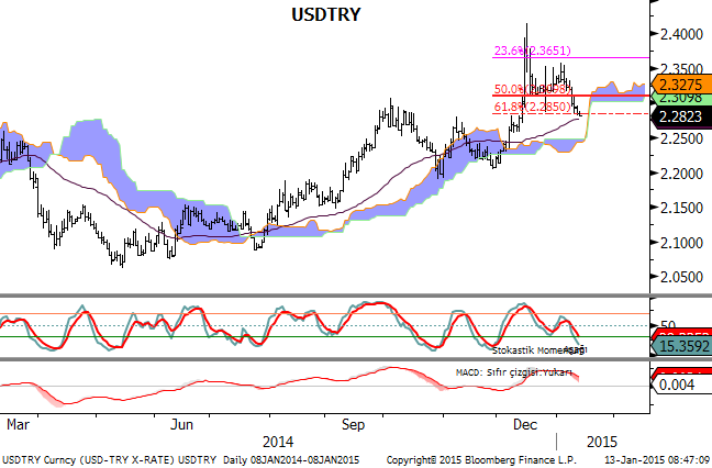 USDTRY Geçen haftadan beri gelen satışlarla stokastik göstergesi aşırı satım bölgesinde bulunuyor. MACD ise sıfırın üzerinde stokastikten ayrışıyor. Düşüşlerin devam etmesi, 50 günlük ortalama olan 2.