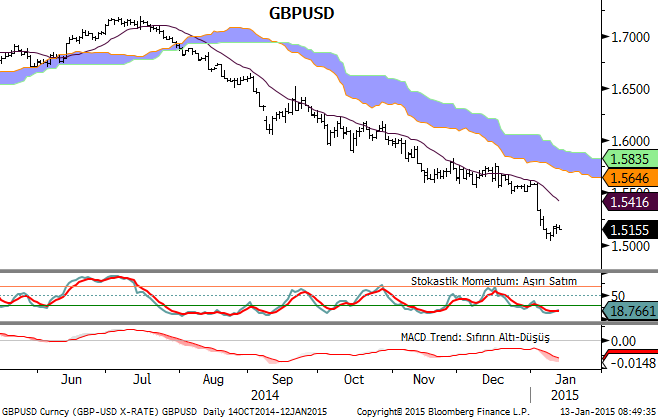 GBPUSD MACD sıfır çizgisinin altında aşağı yöne işaret etmeyi sürdürüyor. Geçen haftanın dip seviyesi olan 1.5034, 2013 yılının dip seviyesi olan 1.