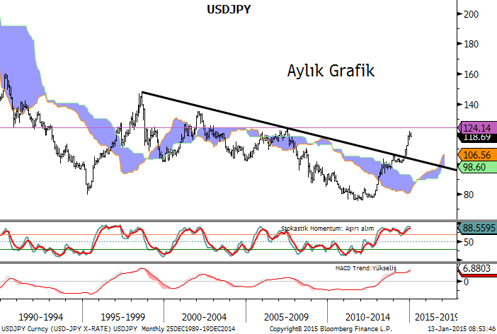 USDJPY MACD göstergesi sıfır çizgisinin üzerinde seyretmeye devam ediyor. 23 Aralık ta görülen en yüksek seviye olan 120.82 ilk önemli direnç noktası olarak önemini koruyor.