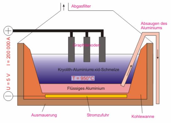 Grafit katotlar Kriyolit -Aluminyum oksit ergiyiği Sıvı