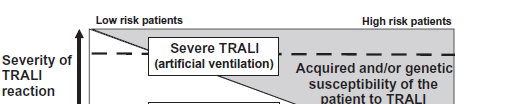 Eşik Modeli Düşük riskli hastalar TRALI ciddiyeti Yüksek riskli hastalar Ciddi TRALI Ventilasyon gerekir Hastada TRALI ye edinsel ve/veya genetik yatkınlık Hafif