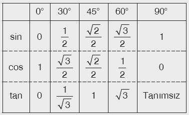 Sonuç Ölçüleri toplamı 90 olan (tümler) iki açıdan birinin sinüsü, diğerinin kosinüsüne; birinin tanjantı, diğerinin kotanjantına; birinin sekantı, diğerinin kosekantına eşittir.