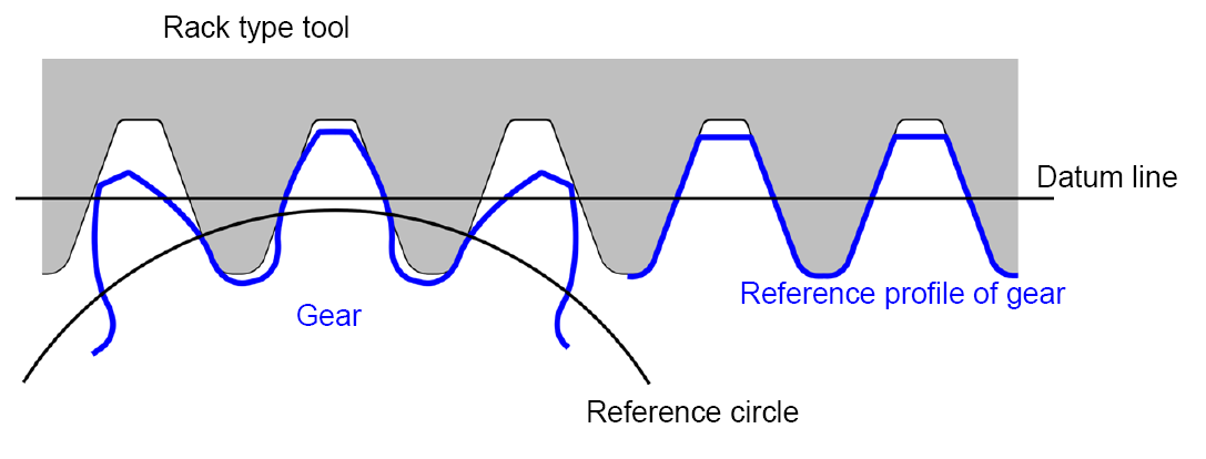 Referans Profil Bir dişlinin referans profili, referans çapının bir doğruya açılması ile elde edilir.