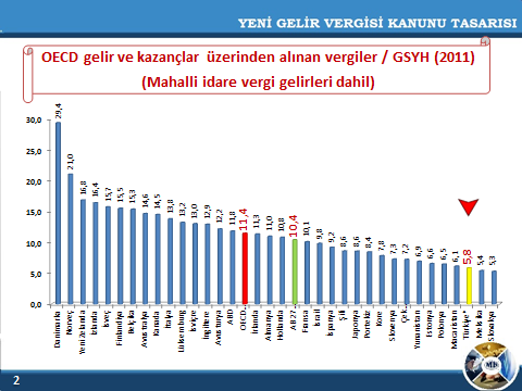 OECD ülkelerinde, 2011 yılında gelir ve kazançlar üzerinden alınan vergilerin GSYH ye oranı ortalama % 11,4, AB ülkelerinde ise ortalama %10,4 tür.