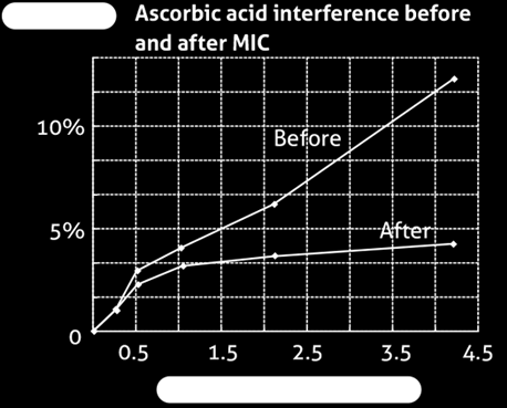 Medication is an important factor to a blood glucose test result.