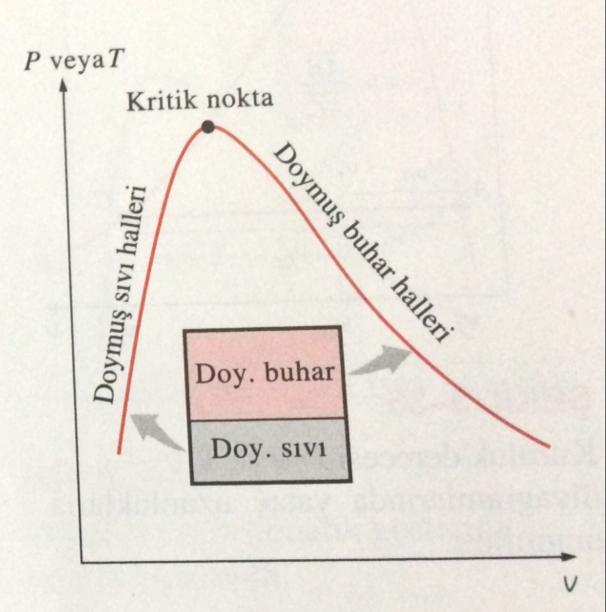 DoymuĢ sıvının özeliklerinin, tek baģına da olsa, doymuģ buharla bir karıģım içinde de olsa değiģmediği