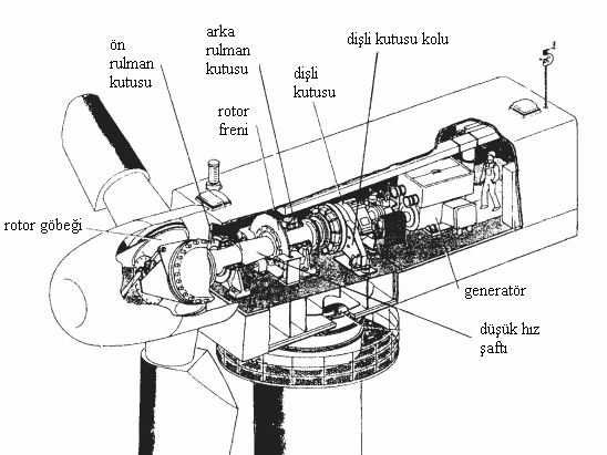 RÜZGAR TÜRBĐNLERĐNDE KULLANILAN GENERATÖRLER Temel olarak bir rüzgar türbinine asenkron, senkron ve doğru akım generatörlerinden herhangi biri bağlanabilir [3].