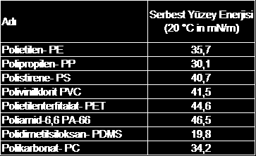 γ KG - γ KS = γ SG cos θ olarak verilebilir. Şekil 2.b de farklı sıvı taneciklerinin katı yüzeyiyle yaptığı değişik açılar görülmektedir.