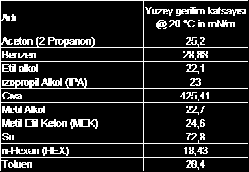 Tablo 2: Bazı sıvıların yüzey gerilim değerleri Ambalaj sektöründe sık kullanılan bazı polimerik yüzeyler ile bazı sıvıların yüzey gerilim enerjileri Tablo 1 ve 2 de görülmektedir.